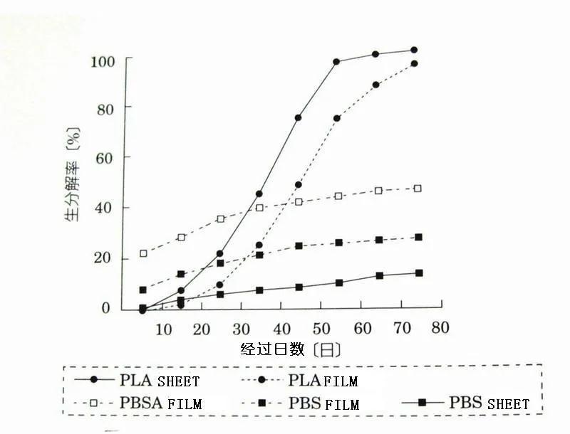 可回收再利用的塑料袋:可生物降解塑料(圖16)