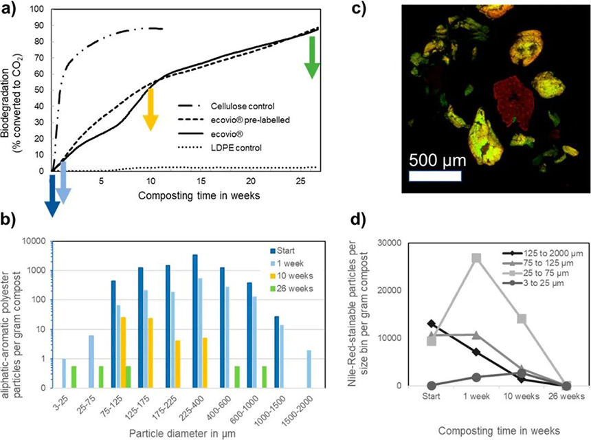 生物降解塑料在降解過(guò)程中產(chǎn)物不會(huì)最終造成微塑料堆積？(圖1)