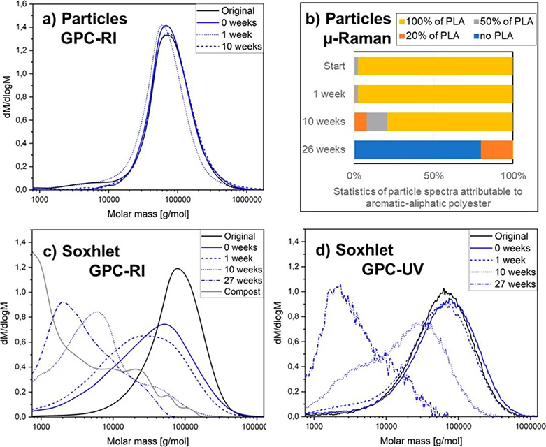 生物降解塑料在降解過(guò)程中產(chǎn)物不會(huì)最終造成微塑料堆積？(圖2)