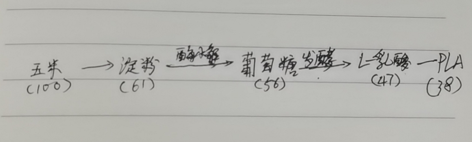 生物降解袋中的PLA是如何制得的？(圖3)